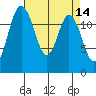 Henderson Inlet tide chart for Thursday, April 14, 2022