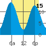 Henderson Inlet tide chart for Friday, April 15, 2022