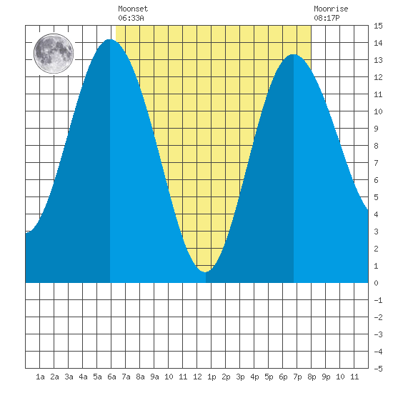 Henderson Inlet tide chart for Saturday, April 16, 2022