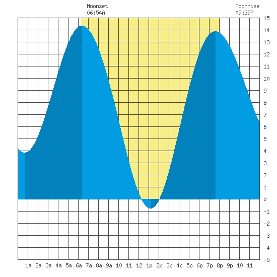 Henderson Inlet tide chart for Sunday, April 17, 2022