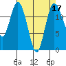 Henderson Inlet tide chart for Sunday, April 17, 2022