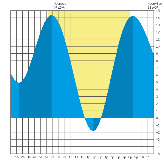 Henderson Inlet tide chart for Monday, April 18, 2022