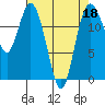 Henderson Inlet tide chart for Monday, April 18, 2022