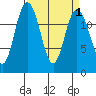 Henderson Inlet tide chart for Friday, April 1, 2022