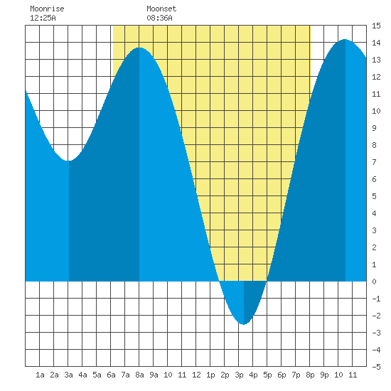 Henderson Inlet tide chart for Wednesday, April 20, 2022