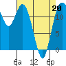 Henderson Inlet tide chart for Wednesday, April 20, 2022