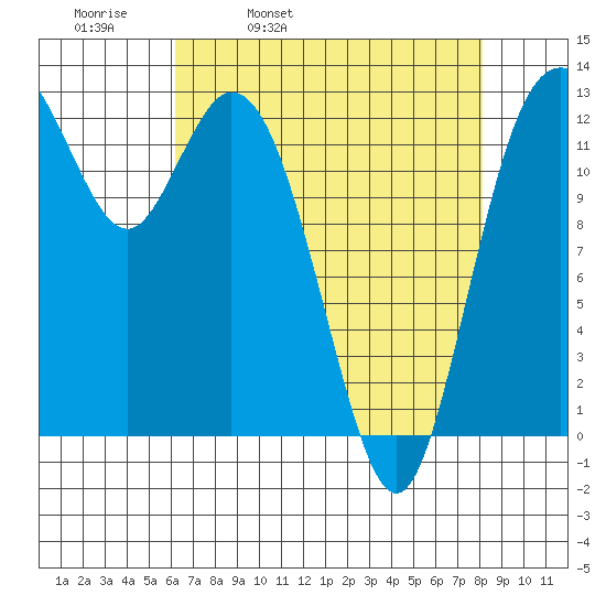 Henderson Inlet tide chart for Thursday, April 21, 2022