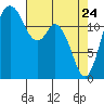 Henderson Inlet tide chart for Sunday, April 24, 2022