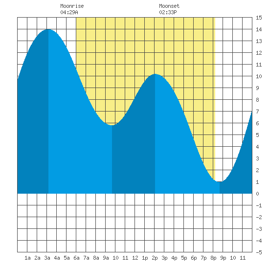 Henderson Inlet tide chart for Monday, April 25, 2022