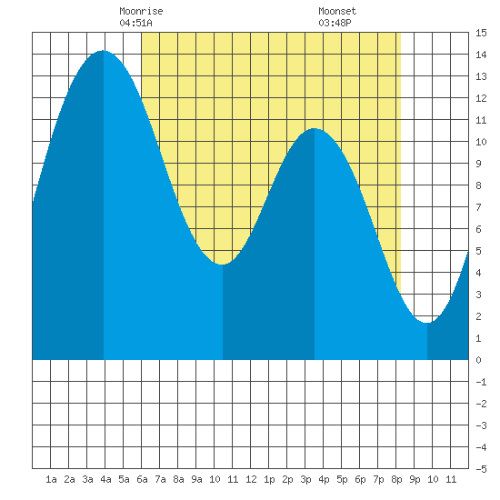 Henderson Inlet tide chart for Tuesday, April 26, 2022