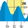 Henderson Inlet tide chart for Tuesday, April 26, 2022