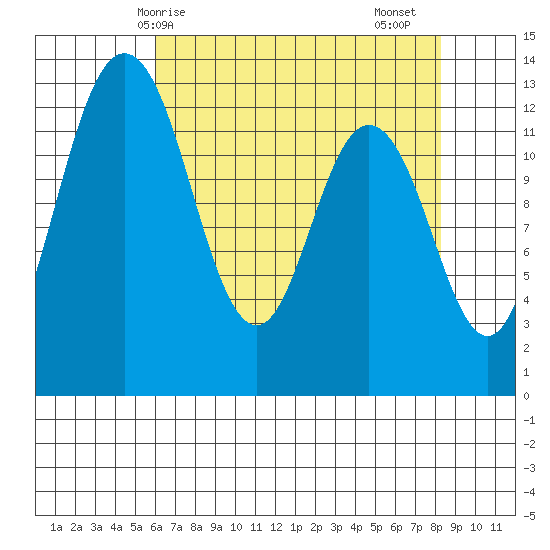 Henderson Inlet tide chart for Wednesday, April 27, 2022
