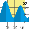 Henderson Inlet tide chart for Wednesday, April 27, 2022