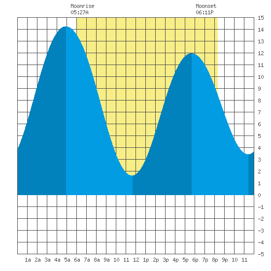 Henderson Inlet tide chart for Thursday, April 28, 2022