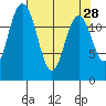 Henderson Inlet tide chart for Thursday, April 28, 2022
