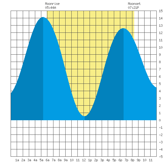 Henderson Inlet tide chart for Friday, April 29, 2022
