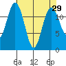 Henderson Inlet tide chart for Friday, April 29, 2022