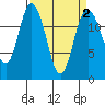 Henderson Inlet tide chart for Saturday, April 2, 2022