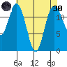 Henderson Inlet tide chart for Saturday, April 30, 2022