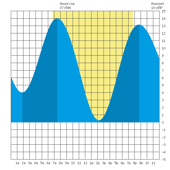 Henderson Inlet tide chart for Sunday, April 3, 2022