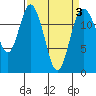 Henderson Inlet tide chart for Sunday, April 3, 2022