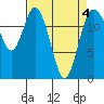Henderson Inlet tide chart for Monday, April 4, 2022