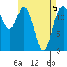 Henderson Inlet tide chart for Tuesday, April 5, 2022