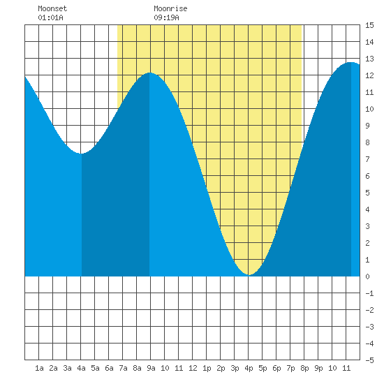 Henderson Inlet tide chart for Wednesday, April 6, 2022