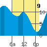 Henderson Inlet tide chart for Saturday, April 9, 2022