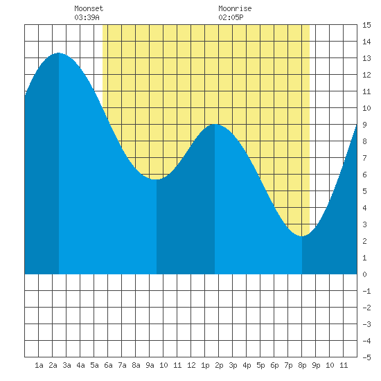 Henderson Inlet tide chart for Tuesday, May 10, 2022