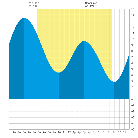 Henderson Inlet tide chart for Wednesday, May 11, 2022