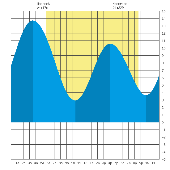 Henderson Inlet tide chart for Thursday, May 12, 2022