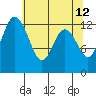 Henderson Inlet tide chart for Thursday, May 12, 2022