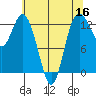 Henderson Inlet tide chart for Monday, May 16, 2022