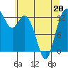 Henderson Inlet tide chart for Friday, May 20, 2022
