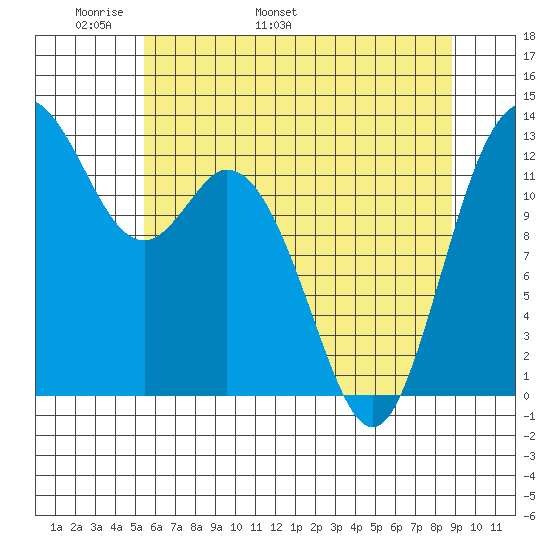 Henderson Inlet tide chart for Saturday, May 21, 2022