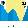 Henderson Inlet tide chart for Sunday, May 22, 2022