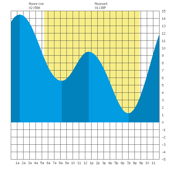 Henderson Inlet tide chart for Monday, May 23, 2022