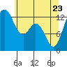 Henderson Inlet tide chart for Monday, May 23, 2022
