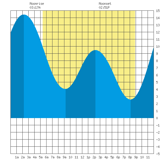 Henderson Inlet tide chart for Tuesday, May 24, 2022