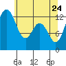 Henderson Inlet tide chart for Tuesday, May 24, 2022