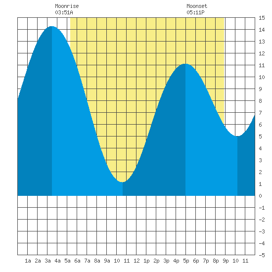 Henderson Inlet tide chart for Thursday, May 26, 2022
