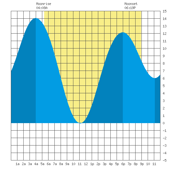 Henderson Inlet tide chart for Friday, May 27, 2022