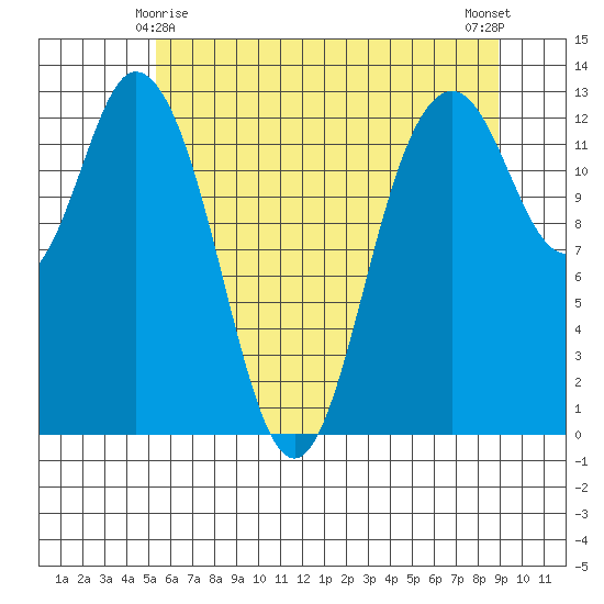 Henderson Inlet tide chart for Saturday, May 28, 2022