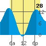 Henderson Inlet tide chart for Saturday, May 28, 2022