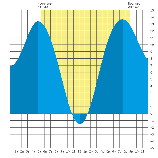Henderson Inlet tide chart for Sunday, May 29, 2022