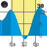 Henderson Inlet tide chart for Monday, May 30, 2022