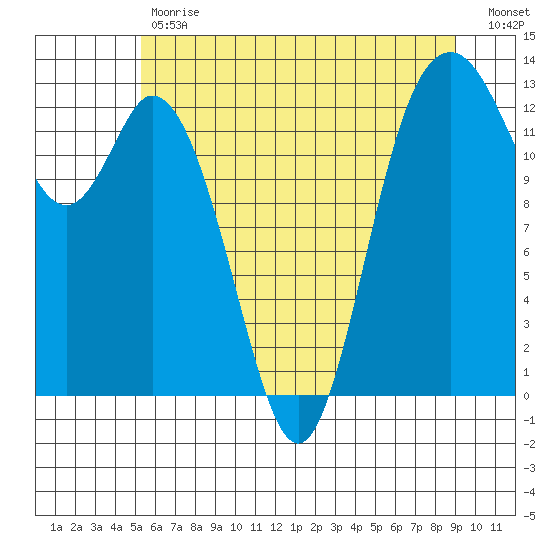 Henderson Inlet tide chart for Tuesday, May 31, 2022