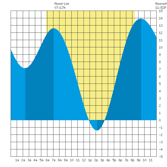 Henderson Inlet tide chart for Tuesday, May 3, 2022