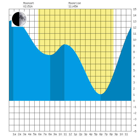 Henderson Inlet tide chart for Sunday, May 8, 2022